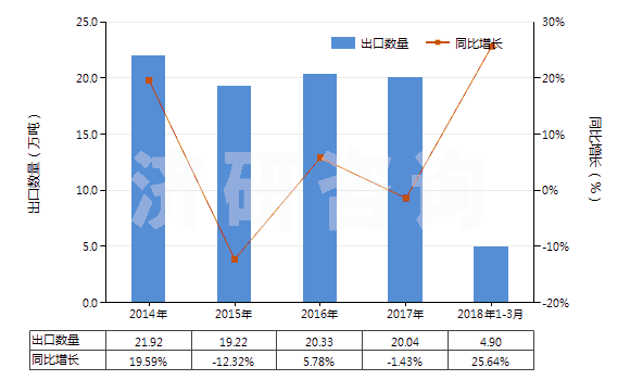 2014-2018年3月中國(guó)硅灰石(HS25309091)出口量及增速統(tǒng)計(jì) 2014-2018年3月中國(guó)硅灰石(HS25309091)出口量及增速統(tǒng)計(jì)